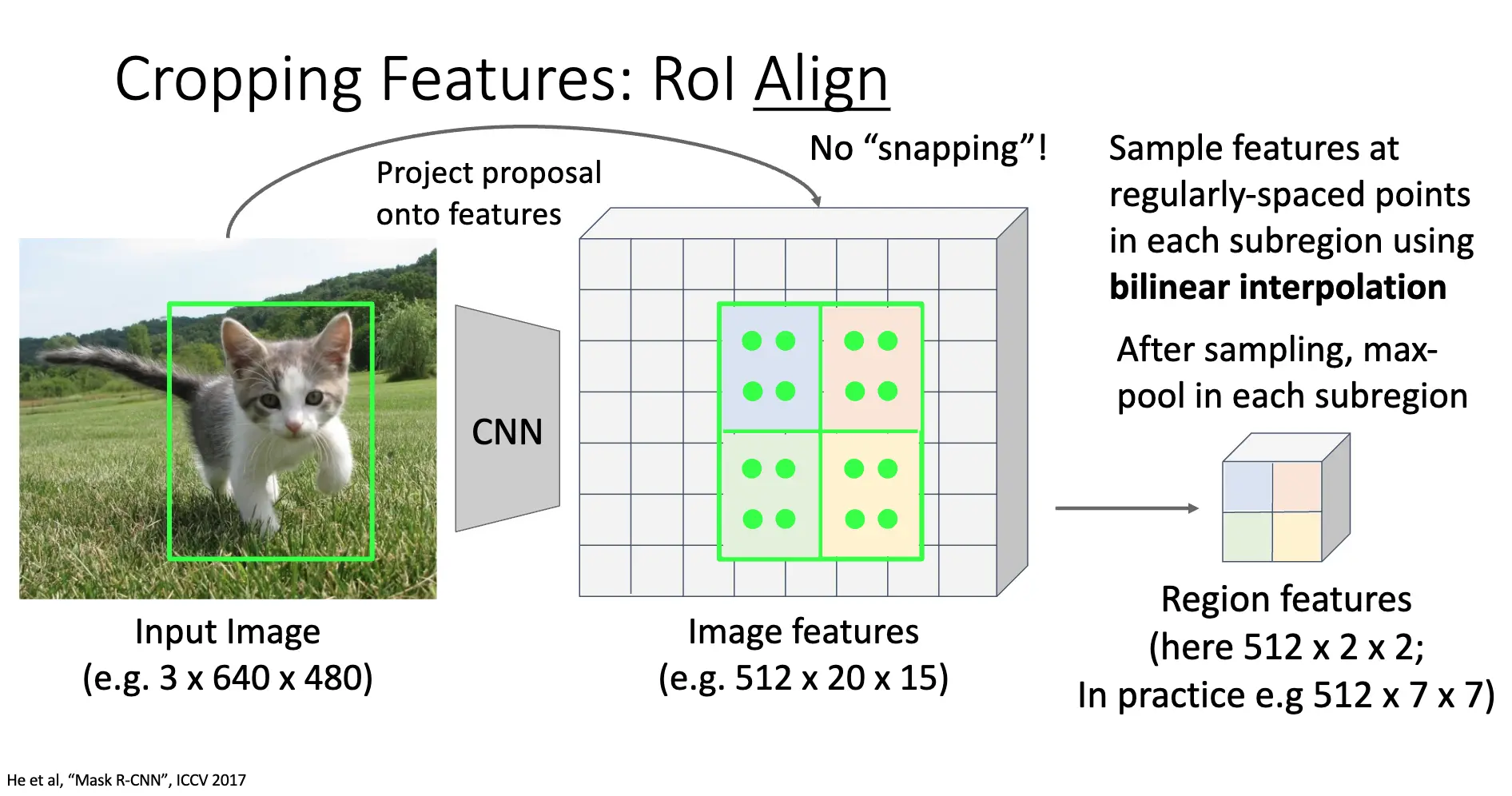 RoI Align