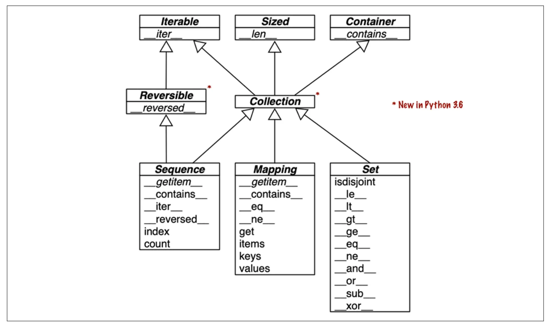 Python 基本容器类型接口