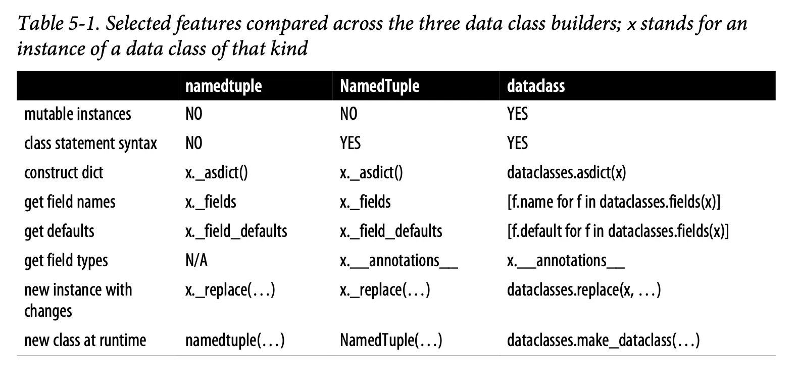 数据类构造器共同点和差异