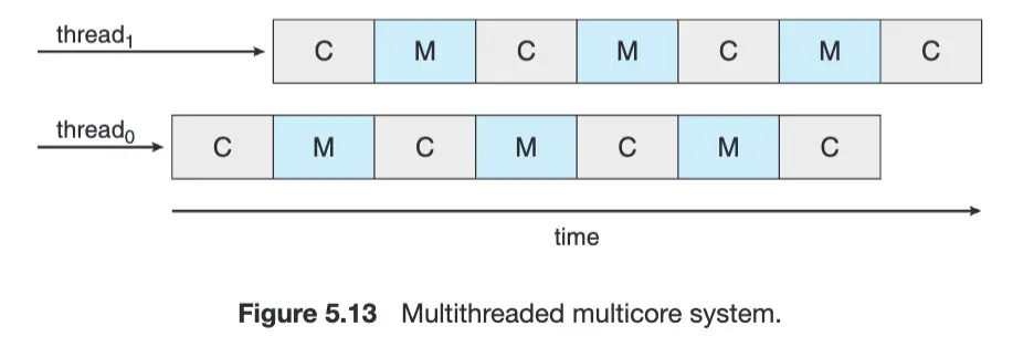 chip multithreading