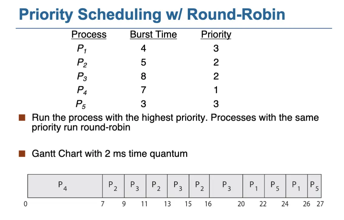 priority scheduling with rr